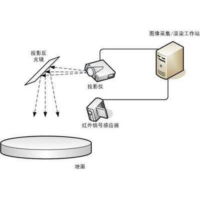地面互動投影多少錢一套